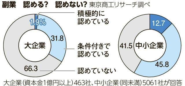 副業　認める？　認めない？