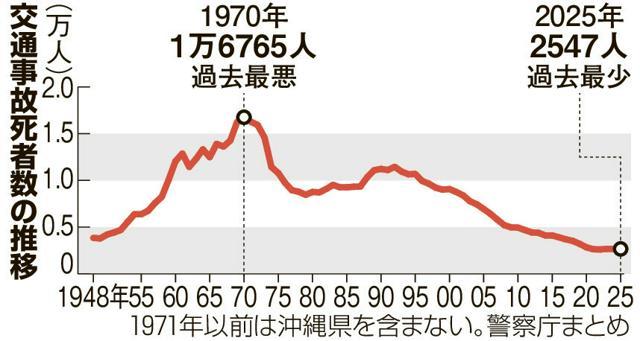 交通事故死者数の推移