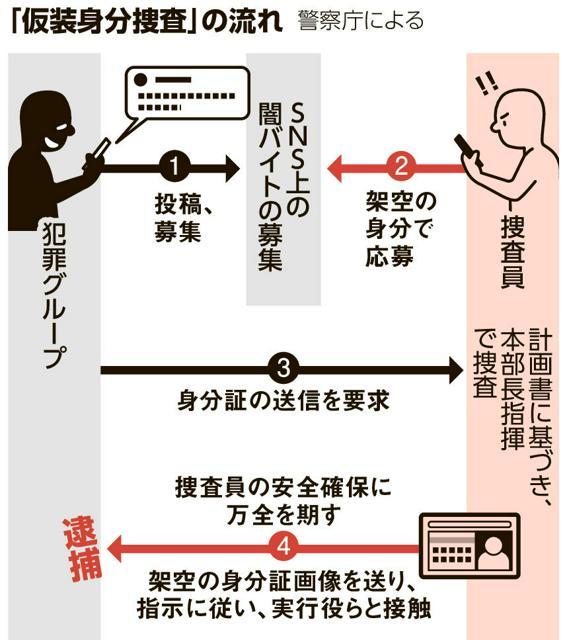 仮装身分捜査の流れ