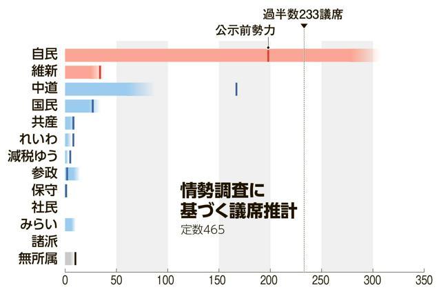 情勢調査に基づく議席推計