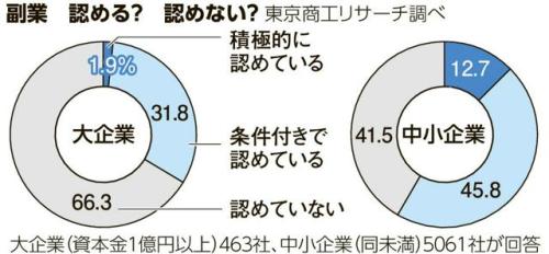 副業　認める？　認めない？