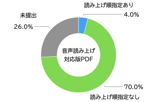 2025年の参議院議員選挙のPDF調査の結果のグラフ。全候補者のうち、26%が提出なし、70%が音声読み上げ順の指定なし、音声読み上げ順の指定されたものはわすか4%。