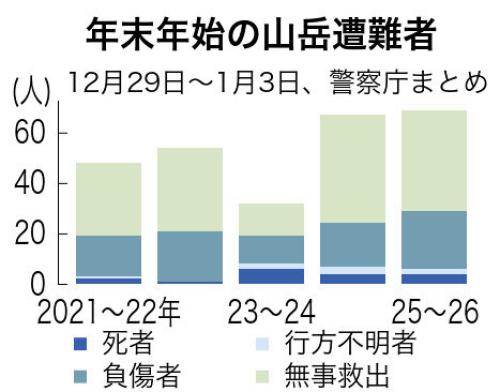 年末年始の山岳遭難者