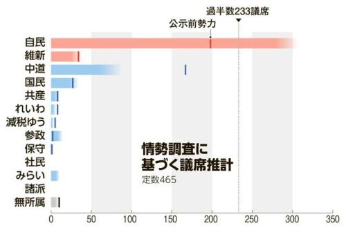 情勢調査に基づく議席推計
