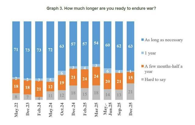 ウクライナのキーウ国際社会学研究所（KIIS）が発表した世論調査結果。「あなたはあとどのぐらい、戦争に耐える用意がありますか」と尋ねている