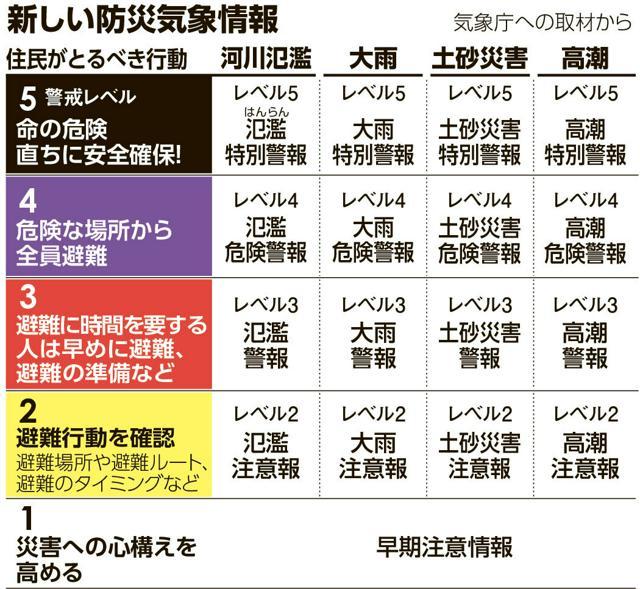 新しい防災気象情報