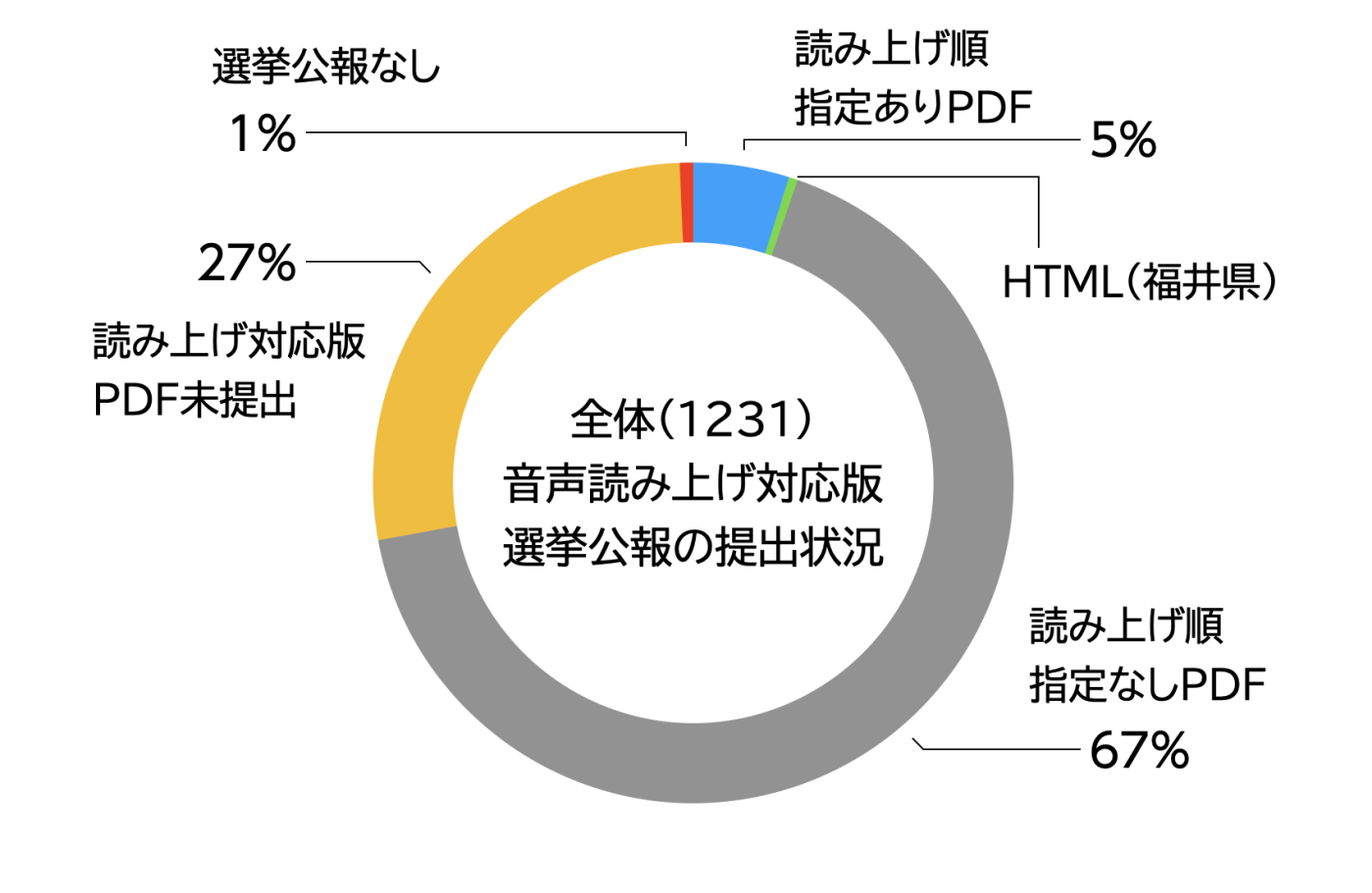 （全体）音声読み上げ対応版PDFの状況のグラフ（クリックで拡大）