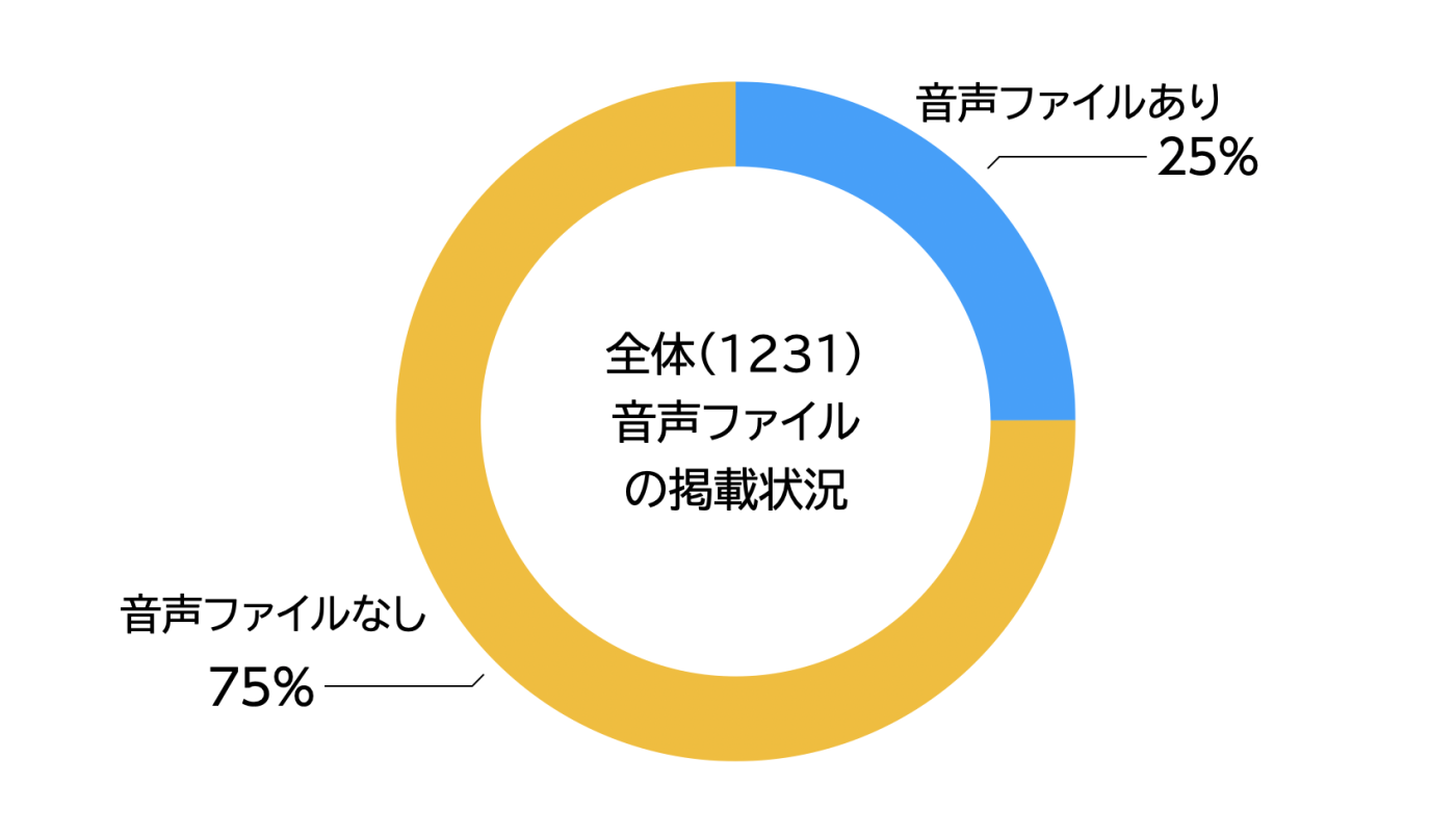 （全体）音声読み上げファイルの掲載状況のグラフ（クリックで拡大）